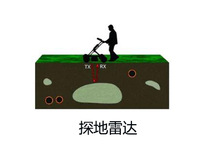 <b>世隆科普：一分鐘學習探地雷達</b>